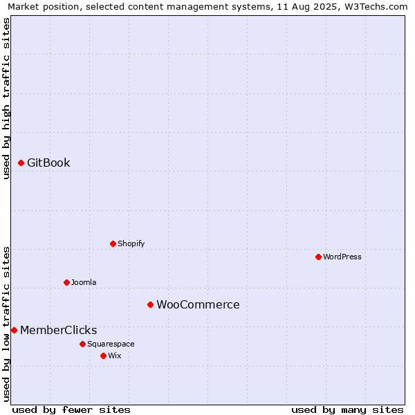 Market position of WooCommerce vs. GitBook vs. MemberClicks