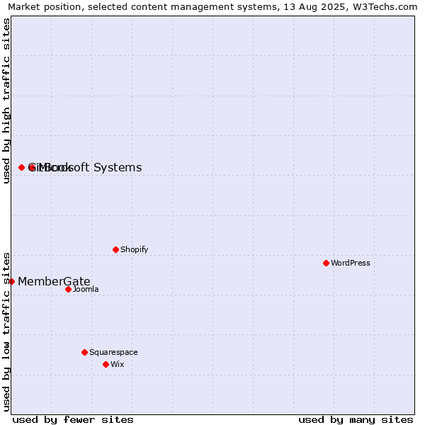 Market position of Microsoft Systems vs. GitBook vs. MemberGate