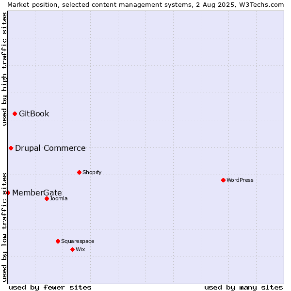 Market position of GitBook vs. Drupal Commerce vs. MemberGate