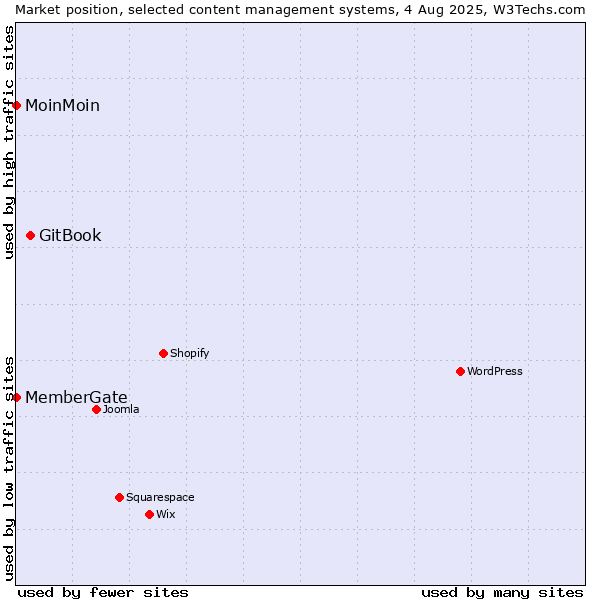 Market position of GitBook vs. MoinMoin vs. MemberGate