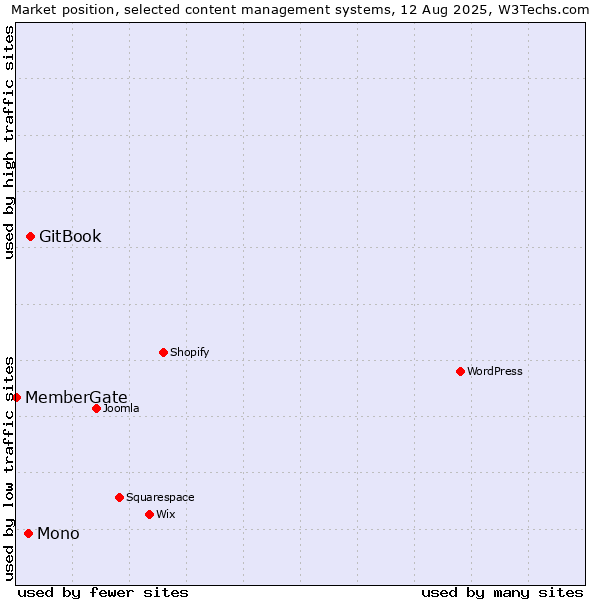 Market position of GitBook vs. Mono vs. MemberGate