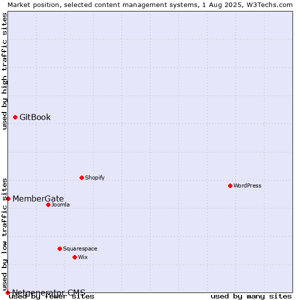 Market position of GitBook vs. MemberGate vs. Netgenerator CMS