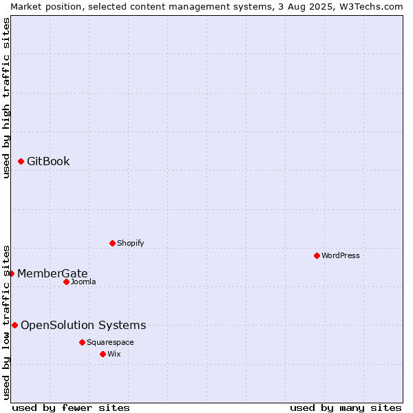 Market position of GitBook vs. OpenSolution Systems vs. MemberGate