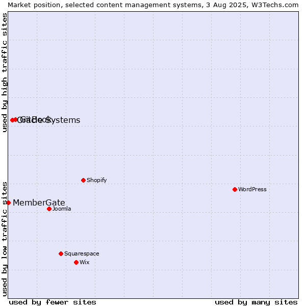 Market position of GitBook vs. Oracle Systems vs. MemberGate