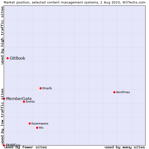 Market position of GitBook vs. MemberGate vs. PHPFox