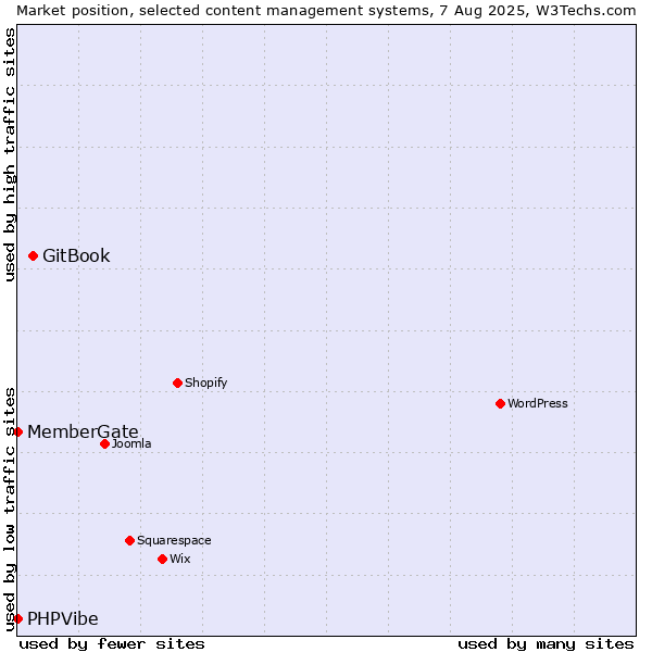 Market position of GitBook vs. MemberGate vs. PHPVibe