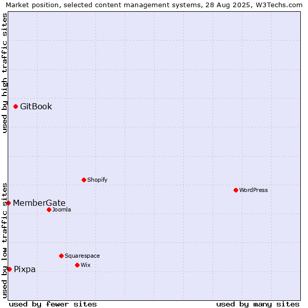 Market position of GitBook vs. Pixpa vs. MemberGate