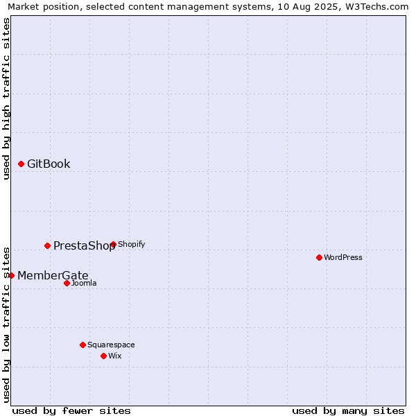 Market position of PrestaShop vs. GitBook vs. MemberGate