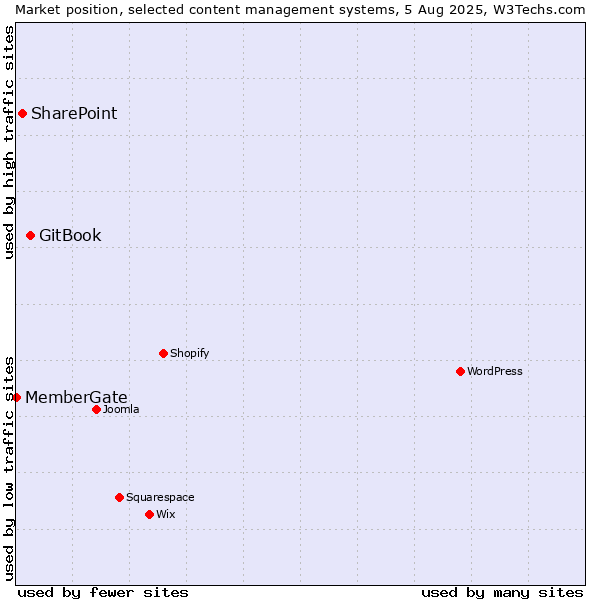 Market position of GitBook vs. SharePoint vs. MemberGate