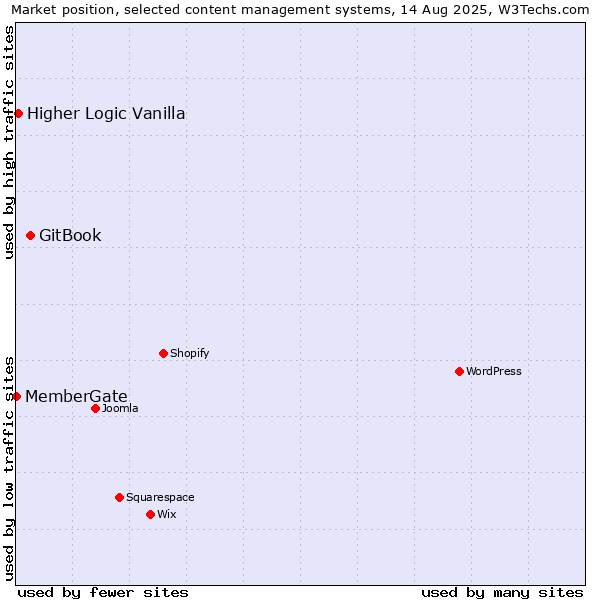 Market position of GitBook vs. Higher Logic Vanilla vs. MemberGate
