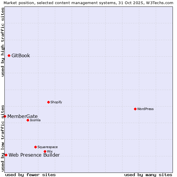 Market position of GitBook vs. Web Presence Builder vs. MemberGate
