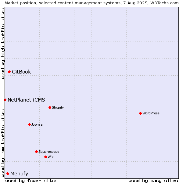 Market position of GitBook vs. Menufy vs. NetPlanet iCMS