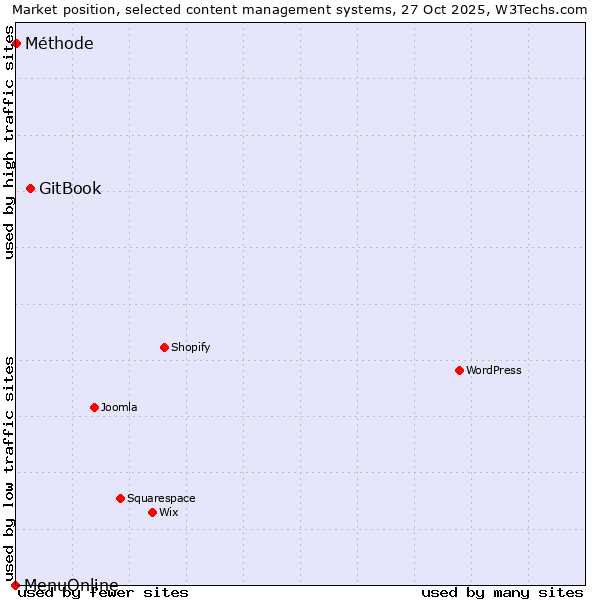 Market position of GitBook vs. Méthode vs. MenuOnline