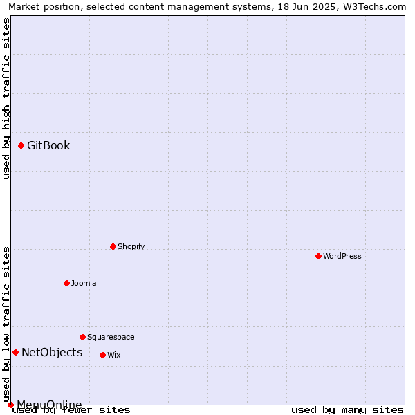 Market position of GitBook vs. NetObjects vs. MenuOnline