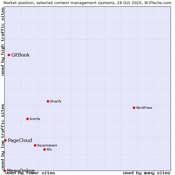Market position of GitBook vs. PageCloud vs. MenuOnline