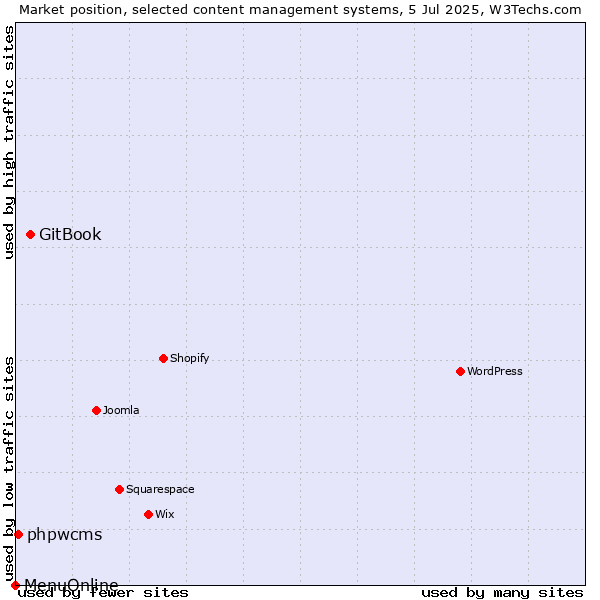 Market position of GitBook vs. phpwcms vs. MenuOnline