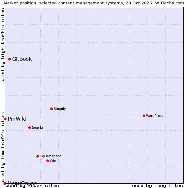 Market position of GitBook vs. PmWiki vs. MenuOnline