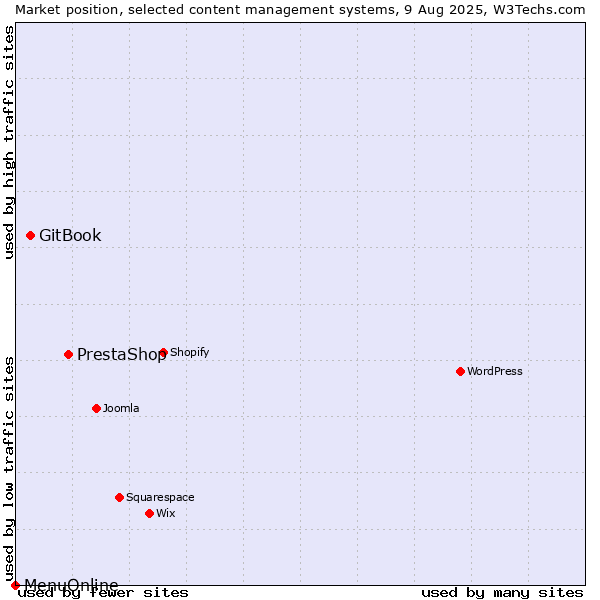Market position of PrestaShop vs. GitBook vs. MenuOnline