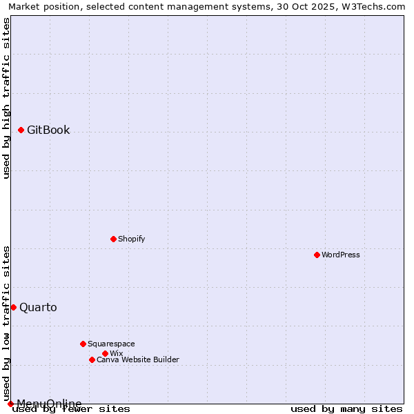 Market position of GitBook vs. Quarto vs. MenuOnline