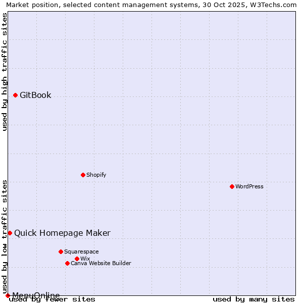 Market position of GitBook vs. Quick Homepage Maker vs. MenuOnline