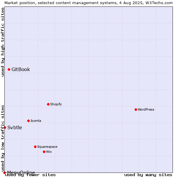 Market position of GitBook vs. Svbtle vs. MenuOnline