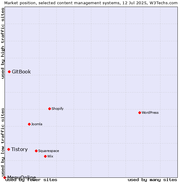 Market position of GitBook vs. Tistory vs. MenuOnline