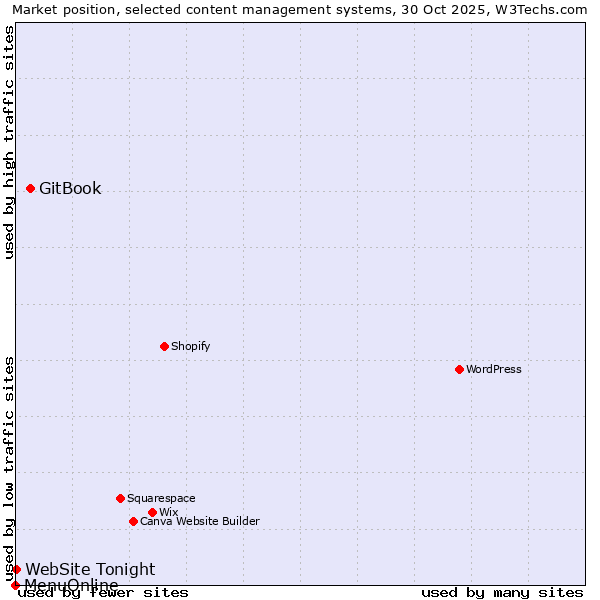 Market position of GitBook vs. WebSite Tonight vs. MenuOnline