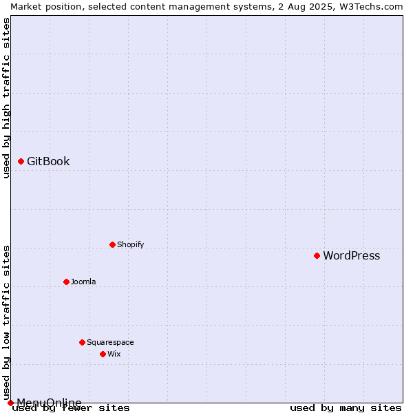 Market position of WordPress vs. GitBook vs. MenuOnline