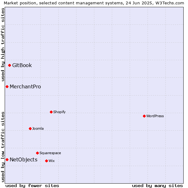 Market position of GitBook vs. NetObjects vs. MerchantPro