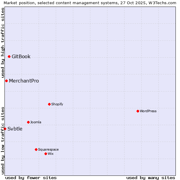 Market position of GitBook vs. MerchantPro vs. Svbtle