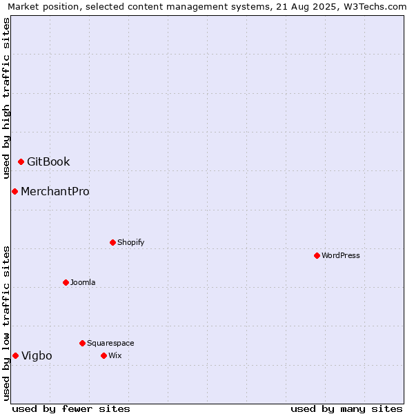 Market position of GitBook vs. Vigbo vs. MerchantPro