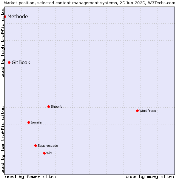 Market position of GitBook vs. Méthode