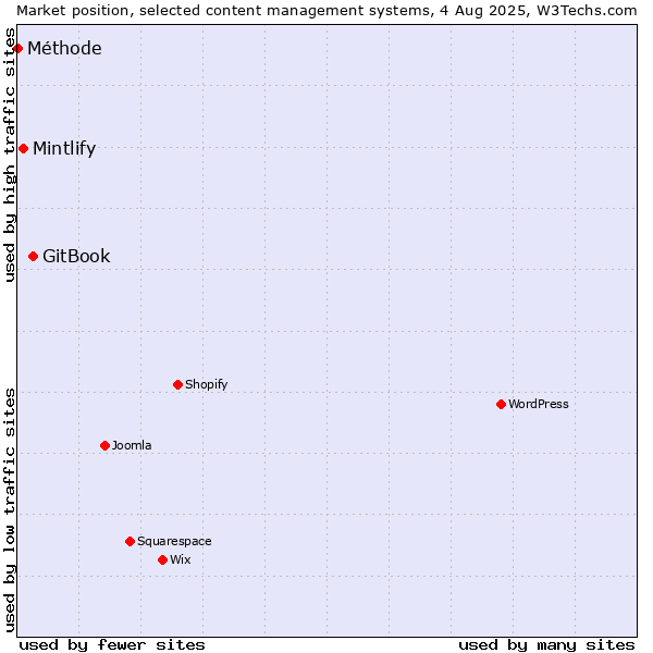 Market position of GitBook vs. Mintlify vs. Méthode