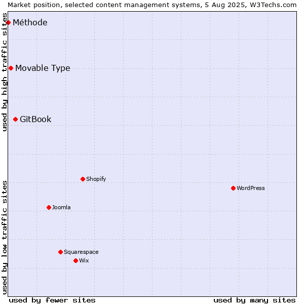 Market position of GitBook vs. Movable Type vs. Méthode