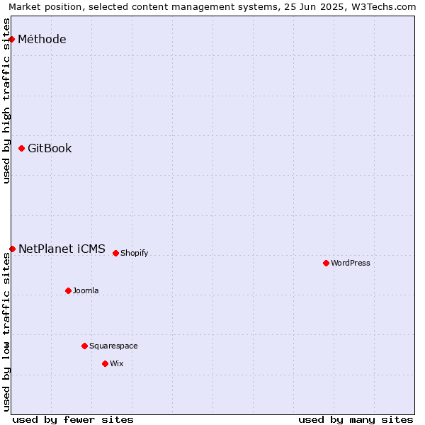 Market position of GitBook vs. NetPlanet iCMS vs. Méthode