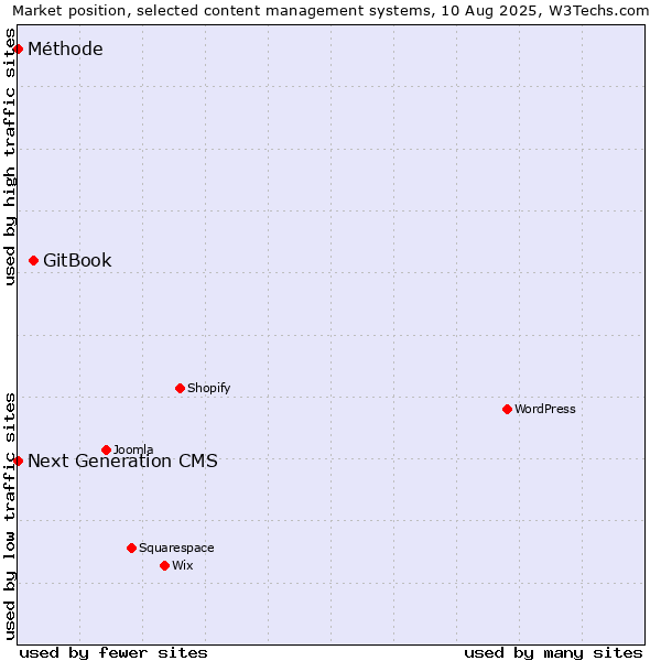 Market position of GitBook vs. Next Generation CMS vs. Méthode