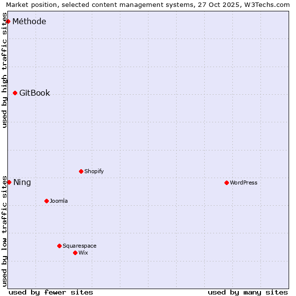 Market position of GitBook vs. Ning vs. Méthode