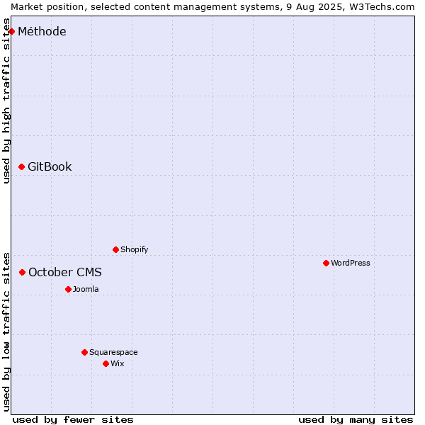 Market position of October CMS vs. GitBook vs. Méthode