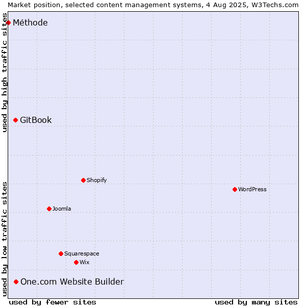 Market position of One.com Website Builder vs. GitBook vs. Méthode