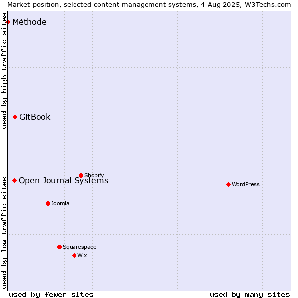 Market position of GitBook vs. Open Journal Systems vs. Méthode