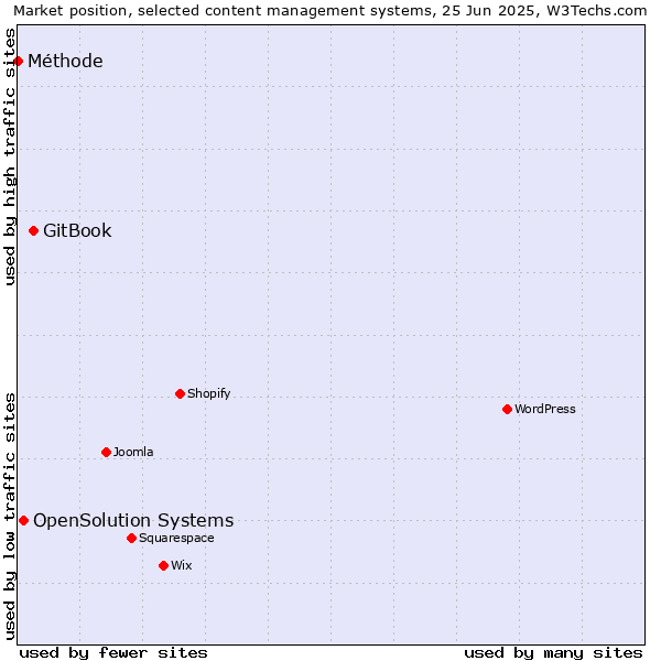 Market position of GitBook vs. OpenSolution Systems vs. Méthode