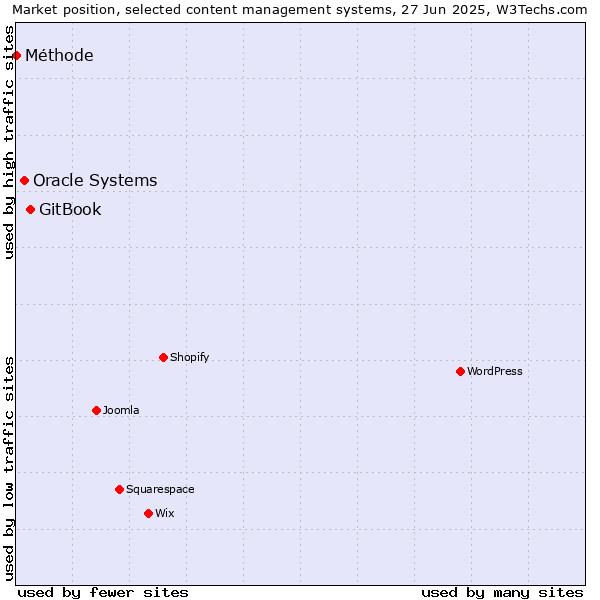 Market position of GitBook vs. Oracle Systems vs. Méthode