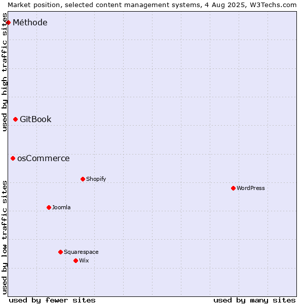 Market position of GitBook vs. osCommerce vs. Méthode