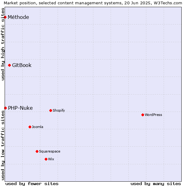 Market position of GitBook vs. PHP-Nuke vs. Méthode