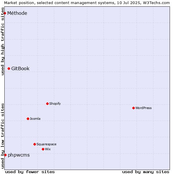 Market position of GitBook vs. phpwcms vs. Méthode