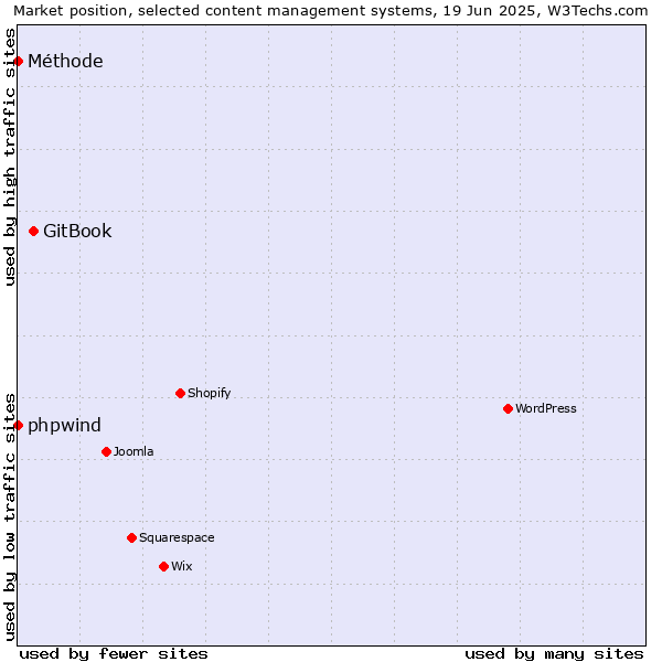 Market position of GitBook vs. phpwind vs. Méthode