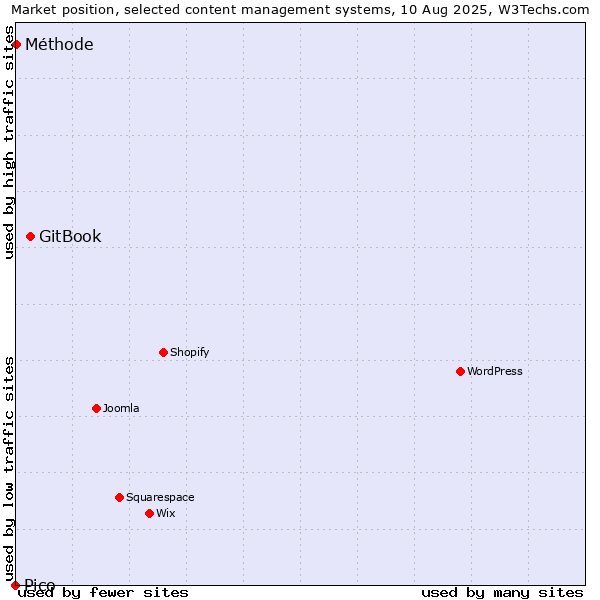Market position of GitBook vs. Méthode vs. Pico