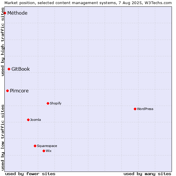 Market position of GitBook vs. Pimcore vs. Méthode