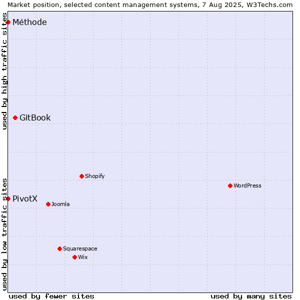 Market position of GitBook vs. PivotX vs. Méthode
