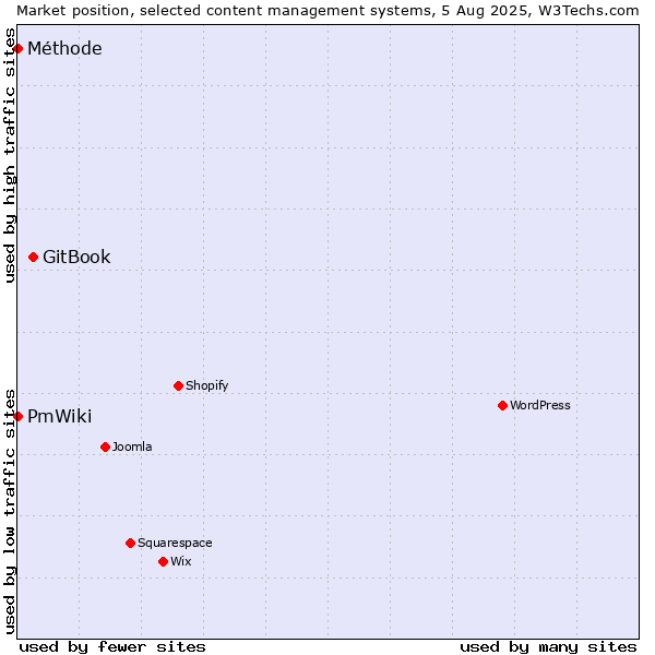 Market position of GitBook vs. PmWiki vs. Méthode